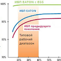 Технология ESS от Eaton