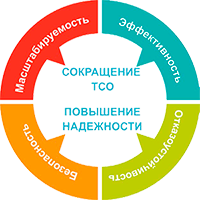 Добавление сервисов к развернутым интегрированным модульным центрам обработки данных максимизирует операционные преимущества